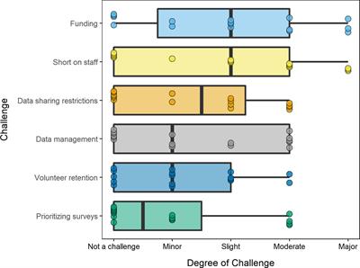 Surveying the scope, success, and challenges of plant conservation community science